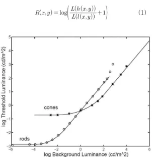 Fig. 3. The relation between  and the quality factors of LDR and Ratio images