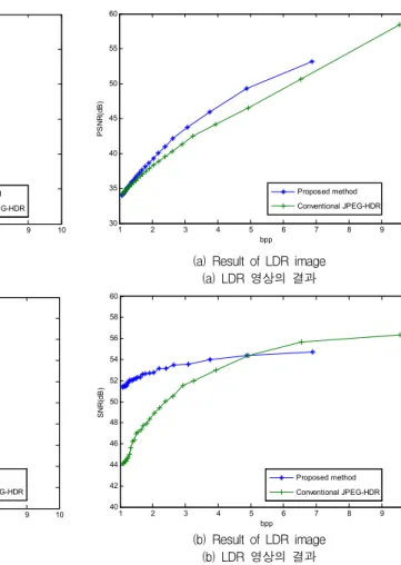 Fig. 6. Comparison for "Dani_Belgium" image 그림 6. "Dani_Belgium" 영상의 결과 비교 1 2 3 4 5 6 7 8 9 1030354045505560bppPSNR(dB)Proposed methodConventional JPEG-HDR