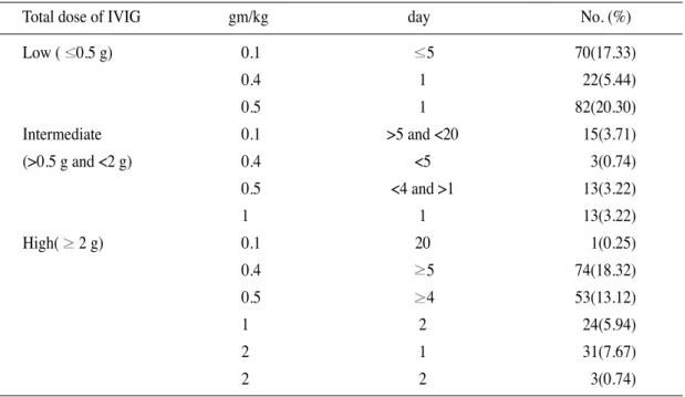 Table 3. Modes of IVIG administration