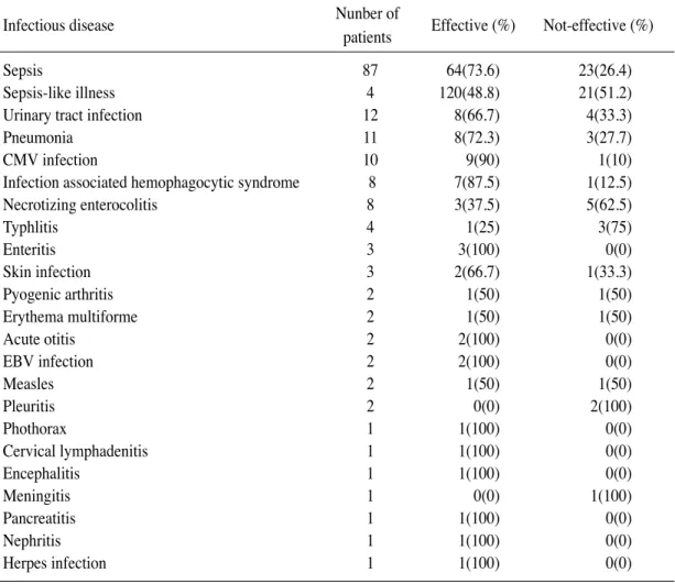 Table 8. Effectiveness of IVIG therapy on various diseases with low platelet counts Nunber of