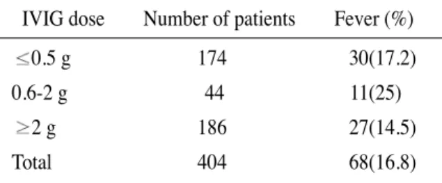Table 9. Frequency of fever according to the total dose of IVIG