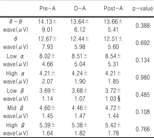Table  Ⅶ.  Comparision  of  EEG  among  Pre-acupuncture,  During  Acupuncture  and  Post-acupuncture  Periods  on  PC9