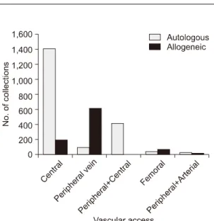 Fig. 3. Distribution of the CD34＋ cell yield per apheresis collection according to the transplantation  categories
