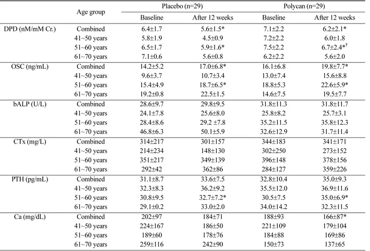 Table 2. Changes in biochemical markers of bone metabolism in study subjects 