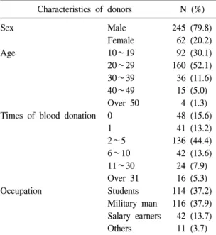 Table  1.   Distribution  of  donors  participating  the  poll Characteristics  of  donors N  (%) Sex Male 245  (79.8) Female   62  (20.2) Age 10∼19   92  (30.1) 20∼29 160  (52.1) 30∼39   36  (11.6) 40∼49   15  (5.0) Over  50     4  (1.3) Times  of  blood 