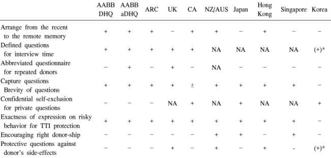 Table  2.   Characteristics  of  Blood  Donor  Health  Questionnaires  comparing  to  other  countries  AABB