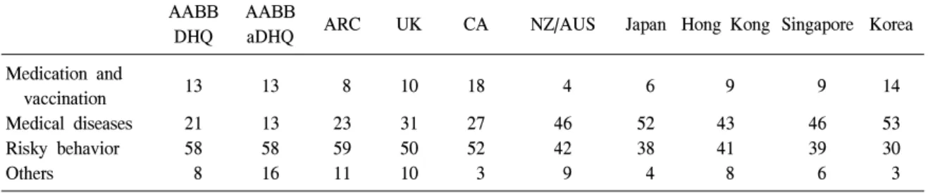 Table  3.   Composition  of  Blood  Donor  Health  Questions  comparing  to  other  countries  (unit:  %) AABB