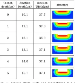 Fig 2. Junction depth, width and concentration of a deep junction field limiting ring