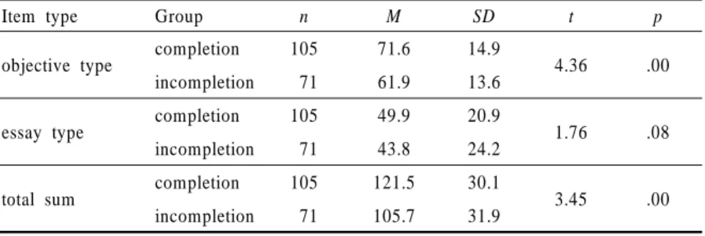 Table 8은  객관형  문항,  서술형  문항,  그리고  총점에서  차이가  있는지를  t  검증한  결과이다.