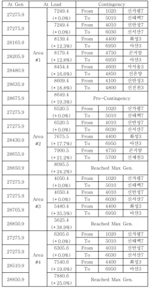 Table 2. VSAT Simulation Results in 2008 KEPCO System 표 2. 2008년 계획 계통 데이터의 VSAT 시뮬레이션 결과 위 표 2에서 볼 수 있는 것처럼 수도권에서 전력 전달이 취약한 지역은 1번 서울T/C 지역이다
