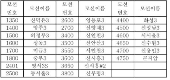 Fig 2. PV Curves of Bus #3800 and Bus #1800 그림 2. ‘3800신부평3’과 ‘1800중부3’의 PV 곡선