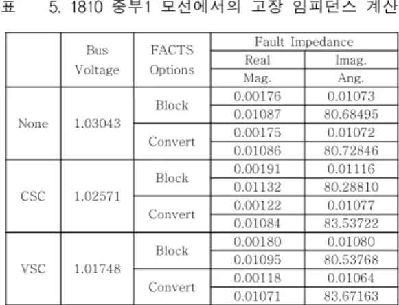 표 5. 1810 중부1 모선에서의 고장 임피던스 계산 Bus  Voltage FACTS Options SCR ESCRNone1.03043Block19.53000Convert19.55065CSC1.02571Block18.58428 17.98428Convert19.4131018.81310VSC1.01748Block18.9107318.91073Convert19.3413019.34130
