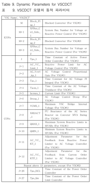 Table 7. Fault Impedances on Bus #1810 (The Load Capacity in Area #1 increased up to 19.1%) 표 7