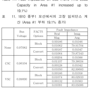 Table 11. Fault Impedance on Bus #1810 (The Load Capacity in Area #1 increased up to 19.1%) 표 11