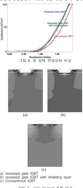 그림 7은 세 소자의 Hole Current 흐름을 비교한 그림이다. recessed gate IGBT와 shielding layer를 이용하는 recessed gate IGBT 의 Hole Current의 흐 름이 큰 차이가 없음을 알 수 있다
