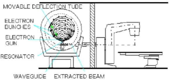 Fig. 1. Cross section of a 22 MeV microtron illustrating the path of electrons in the accelerator and an isocentric treatment unit 그림 1
