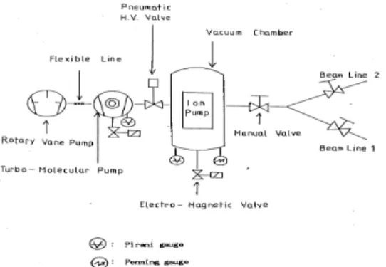 Fig. 3. Microwave system for automatic frequency control in the microtron 그림 3. 마이크로트론에서 자동 주파수 조정을 위한 마이 크로웨이브 시스템 다