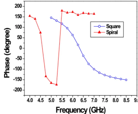 Fig. 4. Reflection phases for the spiral and square PBG structures.