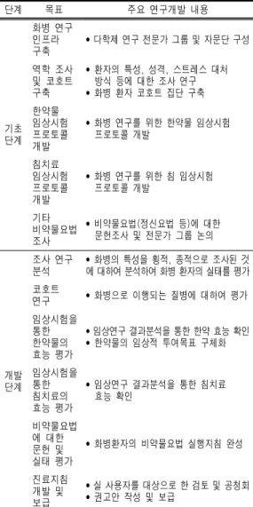 Table  Ⅰ.  Purpose  and  Contents  of  Hwabyung  Clinical  Guideline  Development  by  Steps