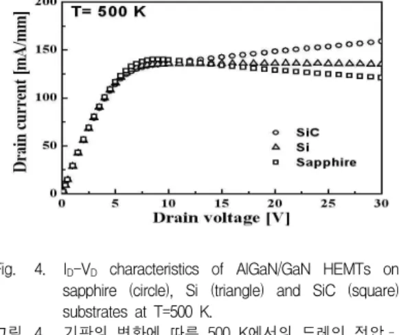 Fig. 4. I D -V D characteristics of AlGaN/GaN HEMTs on sapphire (circle), Si (triangle) and SiC (square) substrates at T=500 K.