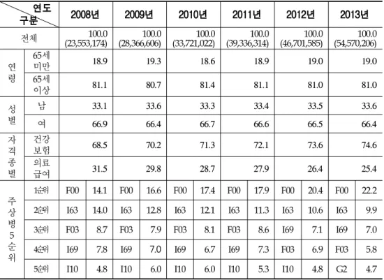 표 27 요양병원 환자 현황(단위: %,일)
