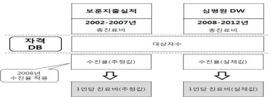 그림 52. 전·후 효과분석을 위한 자료 구성 2008년~2012년까지의 청구자료를 구축할 때와 마찬가지로 보훈대상자 자격 DB를 활용해 서 2002년~2007년까지의 자격구분별 대상자수를 산출하고, 2008년~2012년까지의 자격구분 별 수진율을 활용하여 2002년까지의 수진율을 추정이 가능한지 확인하였다