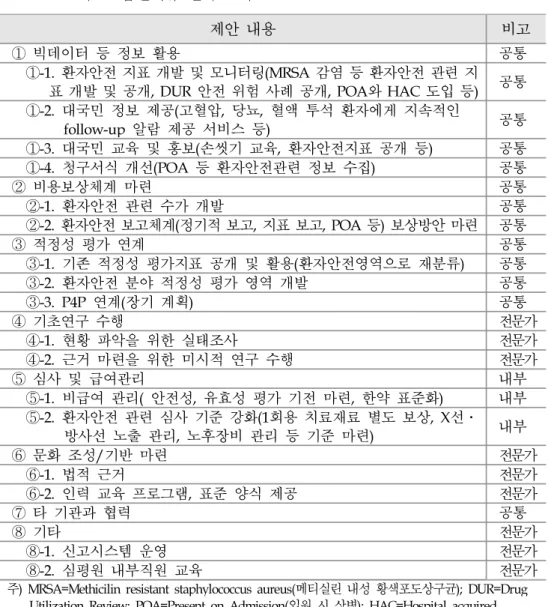표 개발 및 공개, DUR 안전 위험 사례 공개, POA와 HAC 도입 등) 공통 ①-2. 대국민 정보 제공(고혈압, 당뇨, 혈액 투석 환자에게 지속적인 follow-up 알람 제공 서비스 등) 공통 ①-3