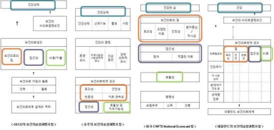 그림 4-1. 국제기구 및 각 국가별 보건의료성과평가 개념 틀(framework) 화한 것이다. 그림에서 보이는 것처럼 성과평가의 도메인은 대부분 비슷하다