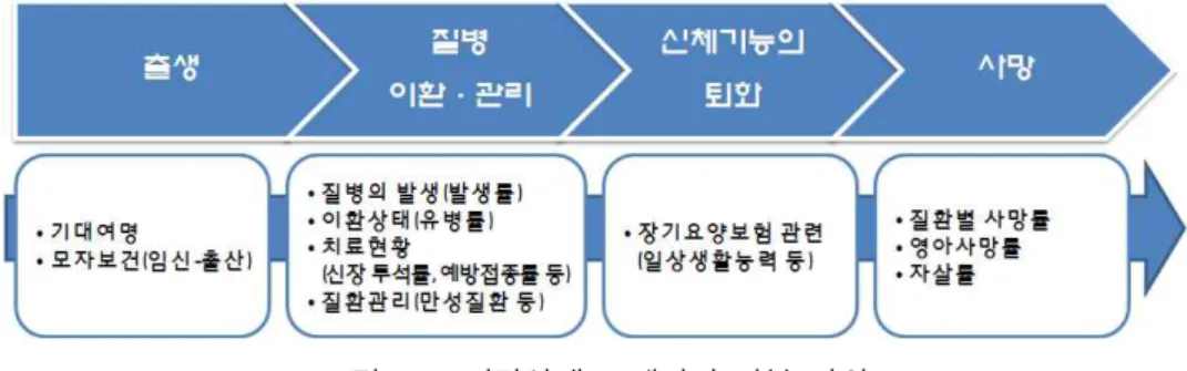 그림 4-3. 건강상태 도메인의 하부 단위4.2 한국 보건의료성과평가 지표 각 국가별로 시행하고 있는 성과지표들을 수집하여 연구에서 확정한 보건의료성과평가개념 틀에 따라 재분류를 하는 과정과 우리나라 현황에 비추어봤을 때 성과를 측정하는 지표로써 큰 의미가 없는 경우는 후보지표군에서 제외하였다
