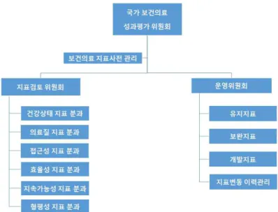 그림 5-1. 국가 보건의료 성과평가 위원회(가칭) 그 외에 지표변동이력관리제를 시행할 것을 제안한다. 지표변동 이력관리제란 지표의 변동 현황과 지표개발 과정상의 내용들을 포함하여 기본적인 지표의 성격과 과거 운영현황등을 체계적으로 관리하는 것으로, 이를 통해 성과지표에 대한 다양한 정보를 축적하고 이를 통해 보다 나은 지표를 상정하여 운영할 수 있게 될 것이다