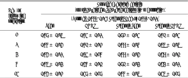 Table 2. Effect  of  common  bile  duct  ligation  on  liver  mitochondrial  epoxide  hydratase  activity  in  chronic ethanol intoxicated rats Day (s) following operation All values are expressed as mean ± SD with 5 rats in each group. Animal groups are  