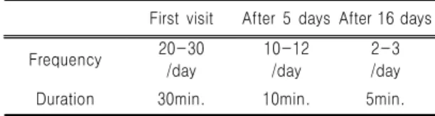 Table  Ⅴ.  BDI  and  SDS  Score  of  before  and  after  the  Treatment