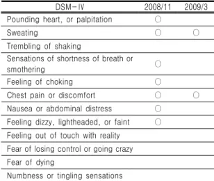 Table  Ι.  Progress  of  Panic  Disorders  by  Diagnostic  and  Statistical  Manual(DSM-Ⅳ) 