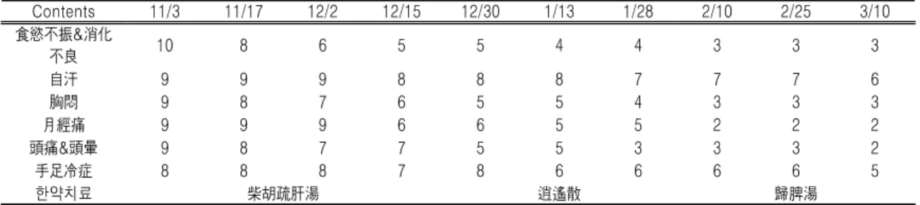 Table  Ⅲ.  The  Progress  of  Chief  Complains