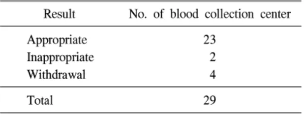 Table  2.   Inappropriate  reason  of  blood  collection  center  evaluated  as  “inappropriate”