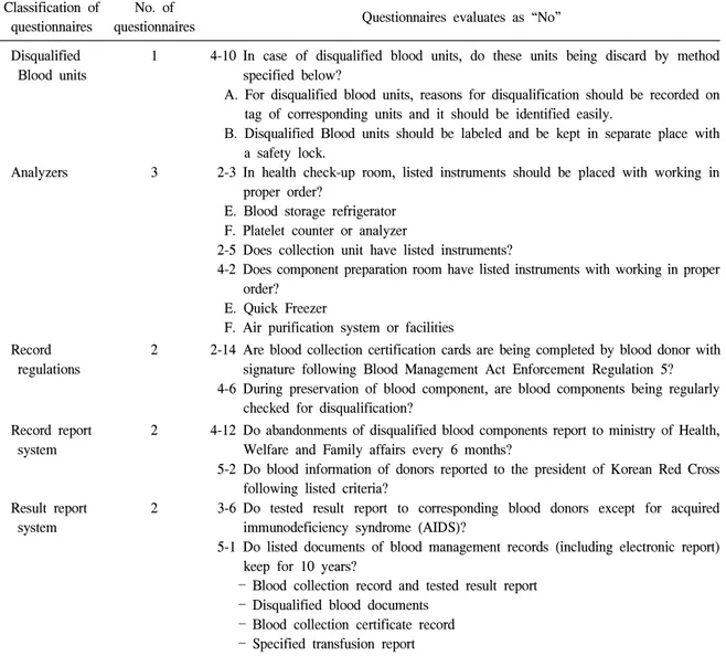 Table  3.  Classification  of  questionnaires  evaluated  as  “No”