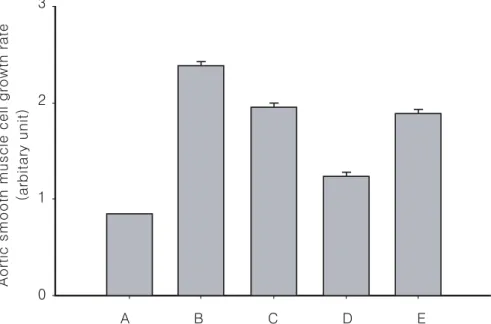 Fig. 3. Effect  of  E2F  decoy  on  dog  aorta  smooth  muscle  cell  proliferation.  Marked  suppression  of  aortic  smooth muscle cell proliferation was noted in D which contains E2F decoy compare with group B, C and E (p < 0.01).