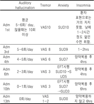 Table  Ⅰ.  Table  of  the  Change  in  Clinical  Symptoms  of  the  Patient,  before  and  after  the  Treatment