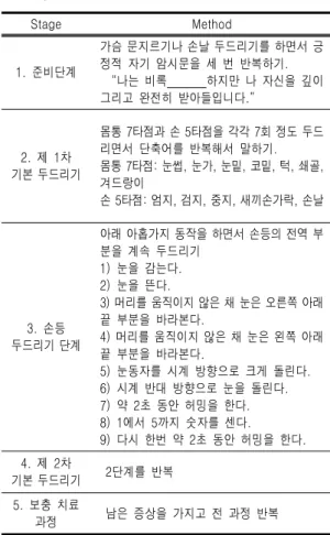 Table  Ⅲ.  Process  of  Emotional  Freedom  Techniques EFT는 부정적 감정적 원인은 신체 에너지 시 스템의 혼란이며,  부정적 감정이 신체화되어 육 체증상을 일으키고,  해소되지 않은 부정적 감정 은 반드시 몸에 나타나며 부정적 사건이 축적되 면 부정적 신념이나 태도를 보이게 되고 부정적  경험을  중화시키면  신념과  태도가  바뀐다는  것 을  기본  명제로  삼고  있다 22) 