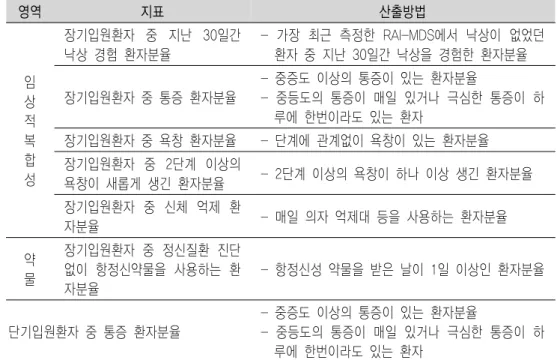표  계속 영역 지표 산출방법 임 상 적  복 합 성 장기입원환자  중  지난  30일간 낙상  경험  환자분율 -  가장  최근  측정한  RAI-MDS에서  낙상이  없었던 환자  중  지난  30일간  낙상을  경험한  환자분율장기입원환자  중  통증  환자분율-  중증도  이상의  통증이  있는  환자분율-  중등도의  통증이  매일  있거나  극심한  통증이  하루에  한번이라도  있는  환자장기입원환자  중  욕창  환자분율-  단계에  관계없