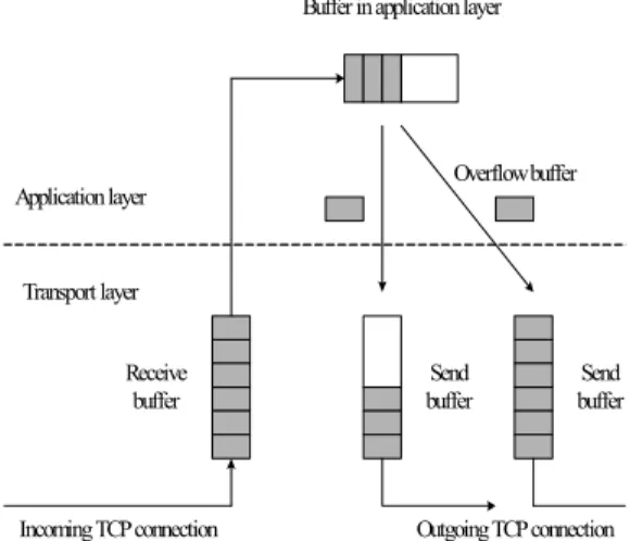Fig. 2. Model for single end-to-end overlay path 
