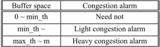 Table 1. Congestion alarm according to buffer space Several sources send data to several destinations passing 