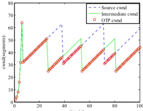 Fig. 4. Congestion window variation using an OTP 