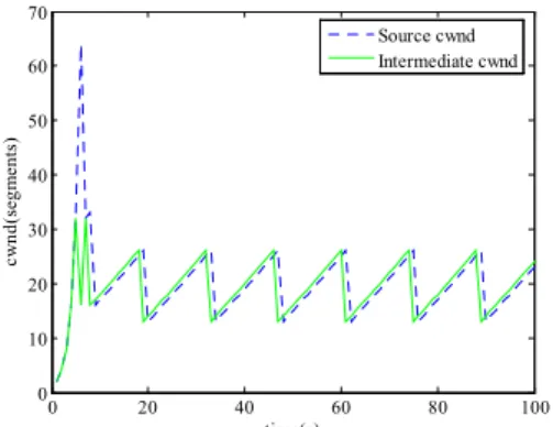 Fig. 5. Congestion window variation not using an OTP