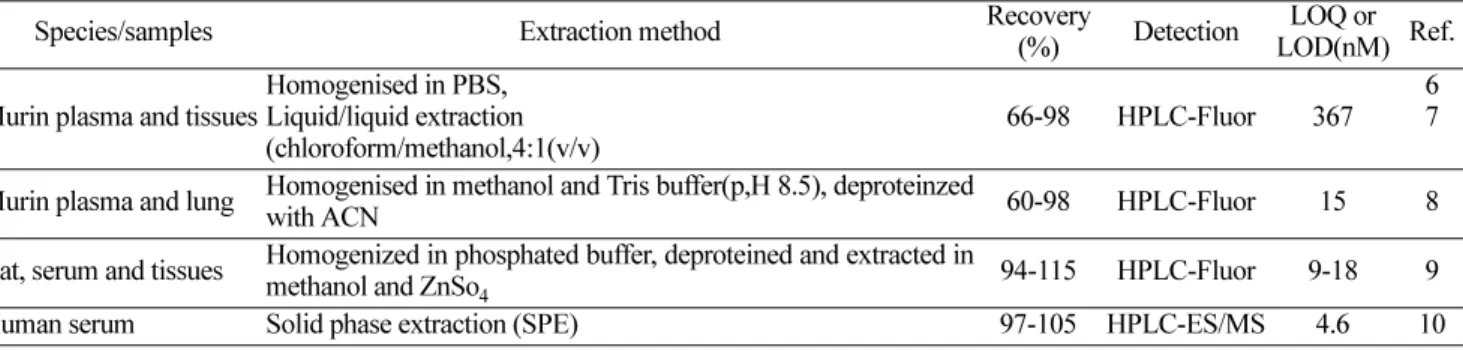 Table 1. The selected examples of extraction procedures and analytical techniques for quantitative analysis of DXR in plasma or tissue samples
