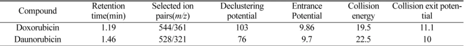 Table 3. Results of the precision and accuracy studies for doxorubicinone in serum and tissue samples
