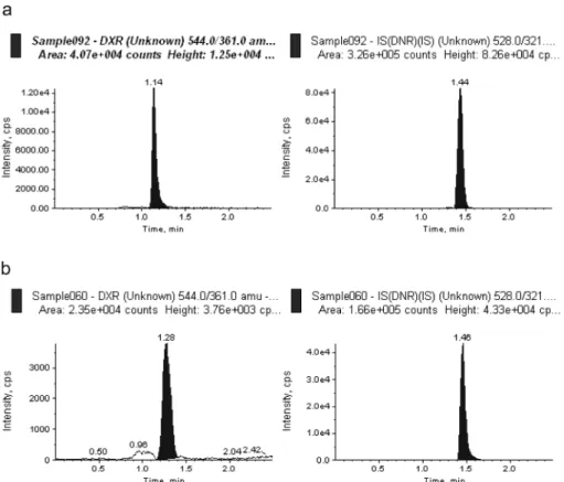 Fig 2. Mean plasma concentration of DXR in mice treated intravenously with total injection amount of 15 mg/kg DXR.