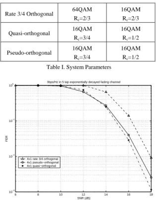 Figure 3. Performance comparison to other alternative  schemes 