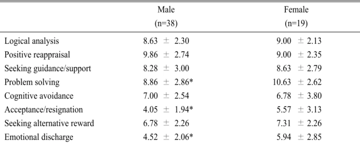 Table 1. Mean scores of CRI-K subscales in male and female medical students Logical analysis 8.63 2.30 9.00 2.13 Positive reappraisal 9.86 2.74 9.00 2.35 Seeking guidance/support 8.28 3.00 8.63 2.79 Problem solving 8.86 2.86* 10.63 2.62 Cognitive avoidance