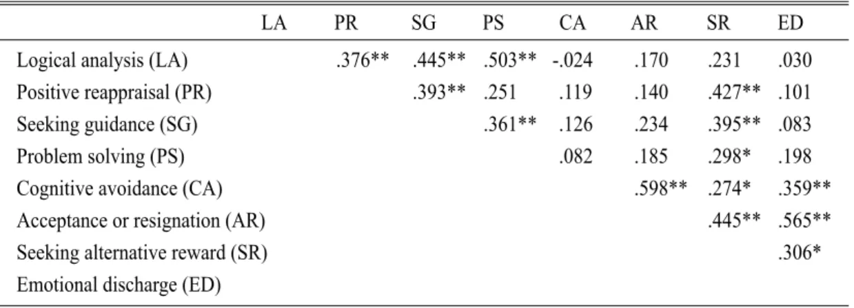 Table 4. Test-retest  reliability  of  CRI-K  scales  in medical students Logical analysis .72* Positive reappraisal .67* Seeking guidance/support  .74* Problem solving  .78* Cognitive avoidance .86* Acceptance/resignation .66* Seeking alternative reward .